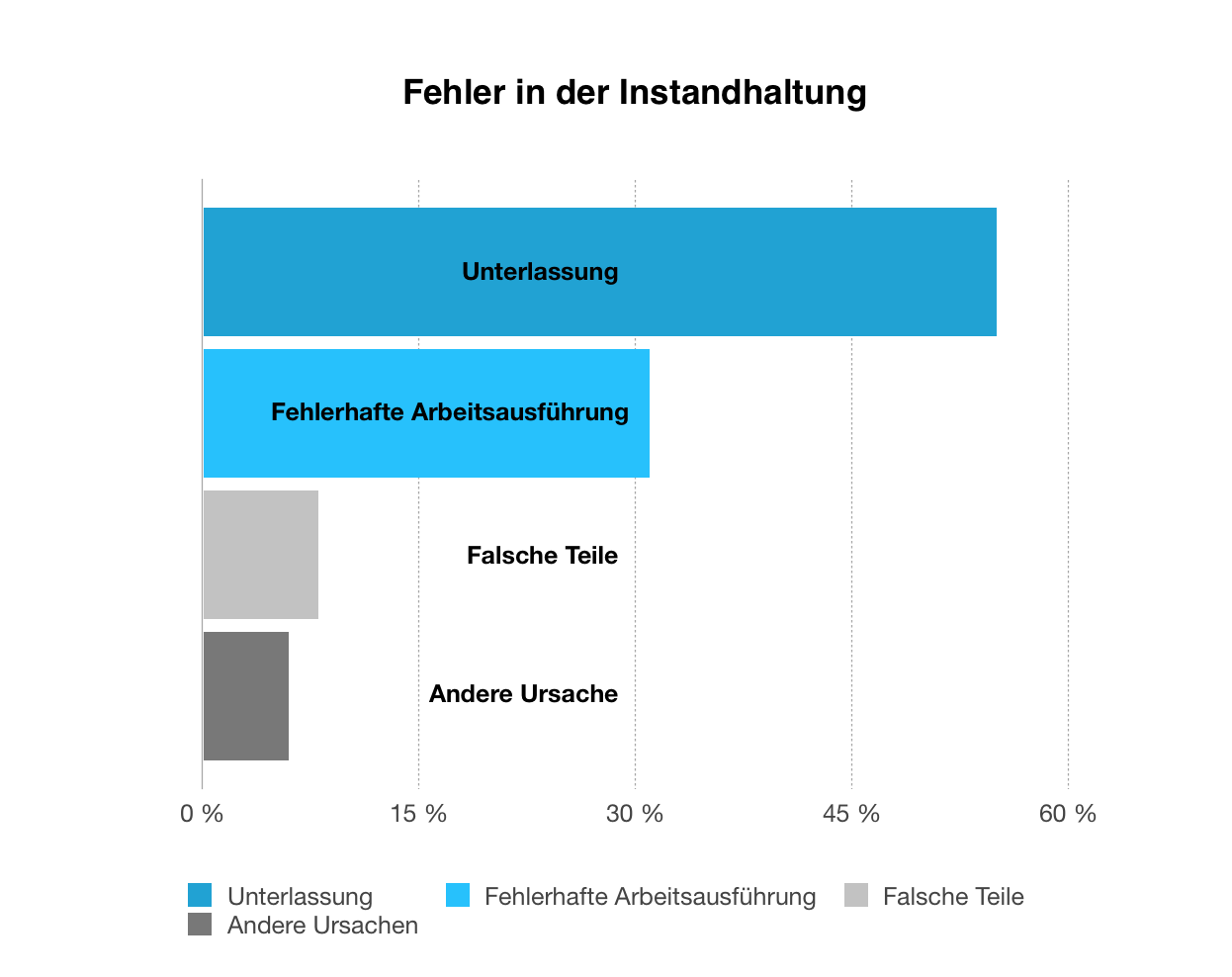 Human Faktoren - Fehler in der Instandhaltung