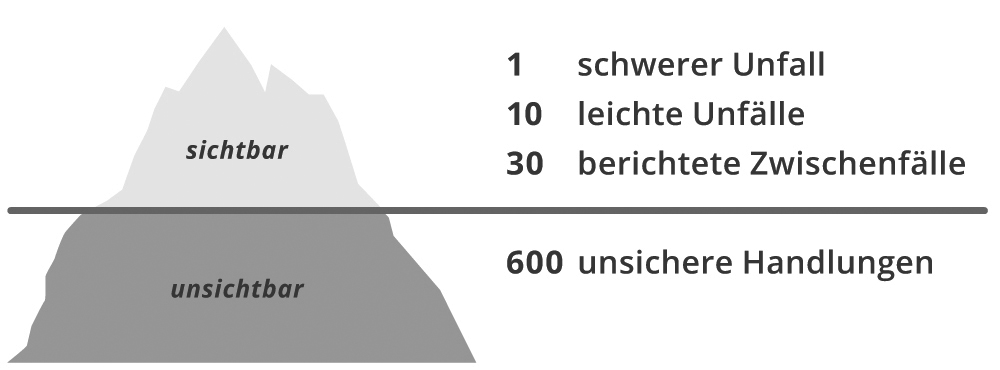 Human Factors Eisberg-Modell