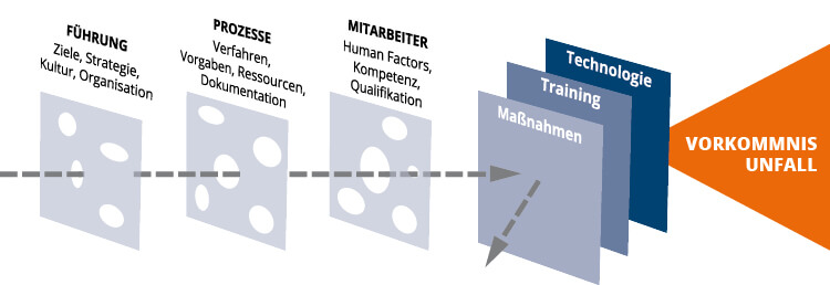 Human Factors Schweizer Käse Modell