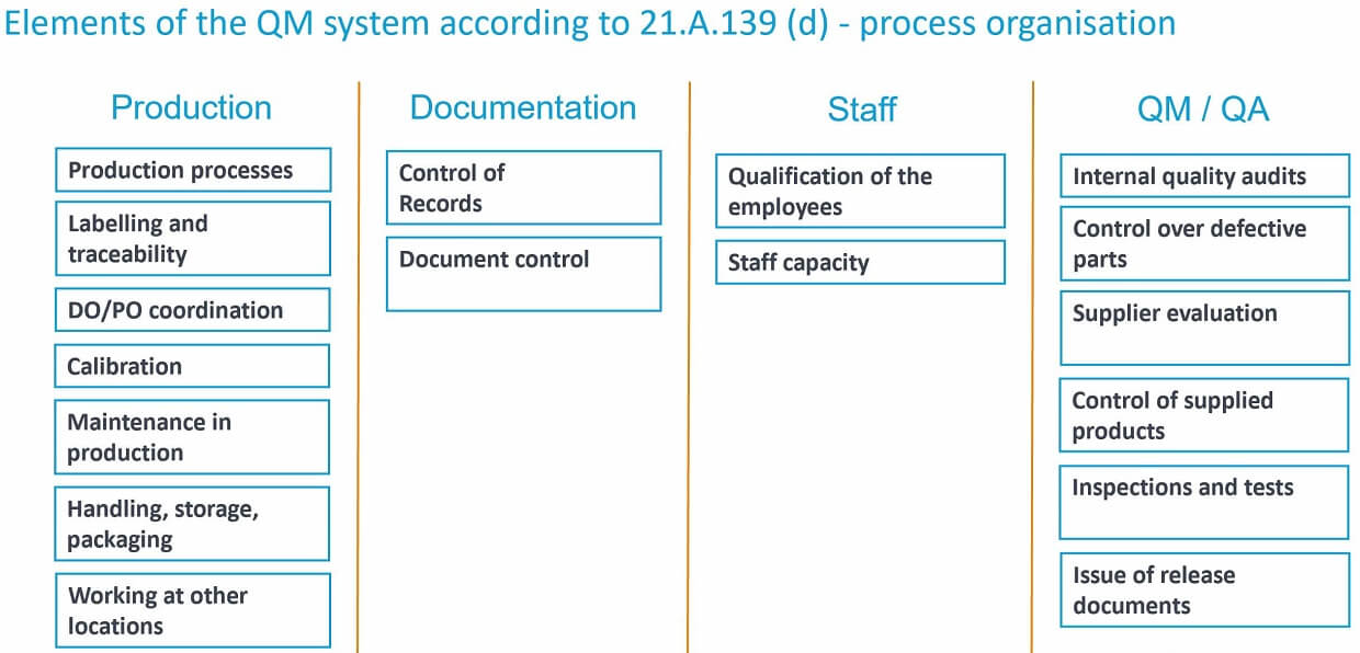 EASA Part 21G - procedures for production organisations
