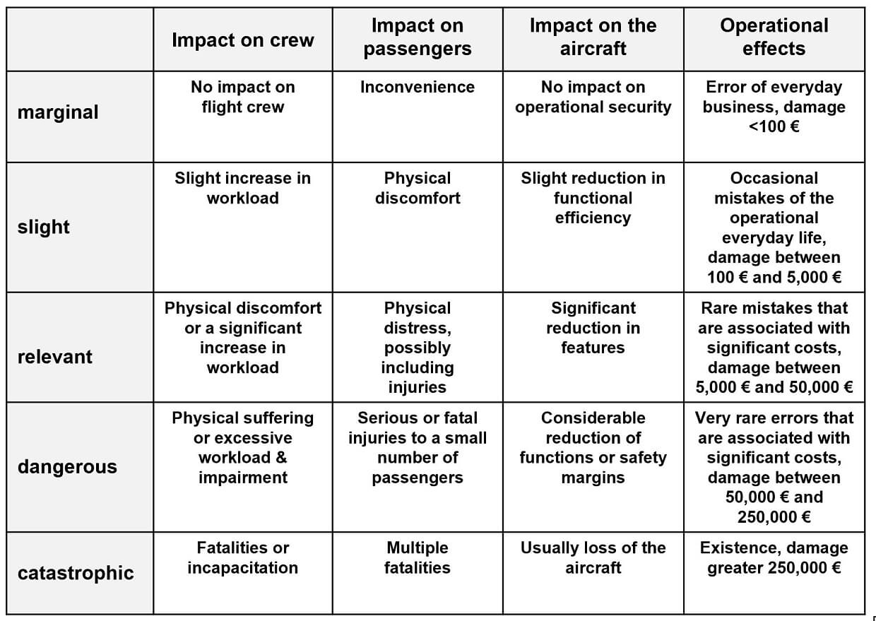 EASA Safety Management Risk Classification FMEA