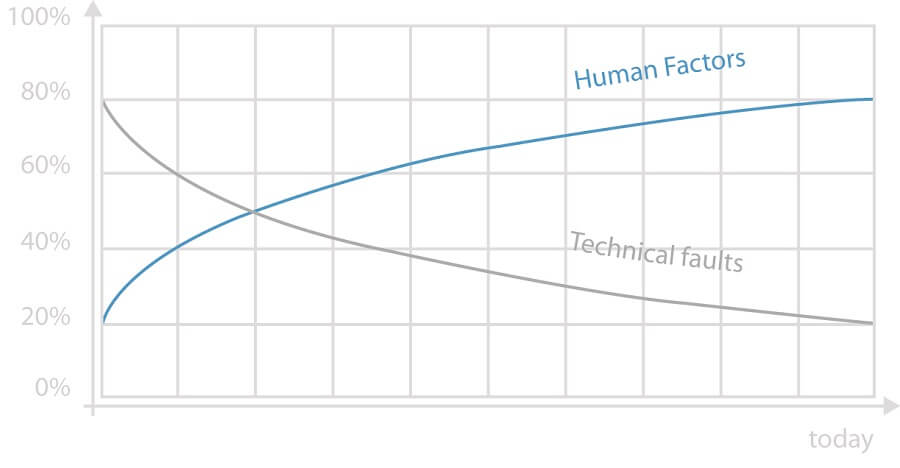 Human Factors vs. technique